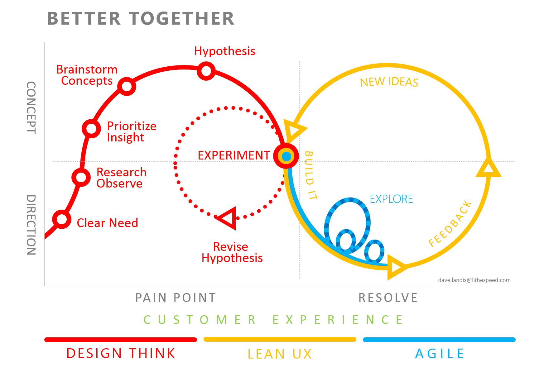 Agile Lean UX diagram